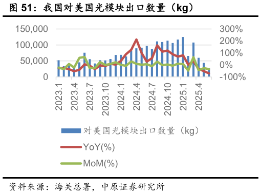 咨询下各位我国对美国光模块出口数量（kg）