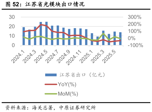 请问一下江苏省光模块出口情况