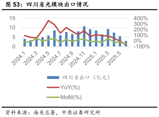如何解释四川省光模块出口情况