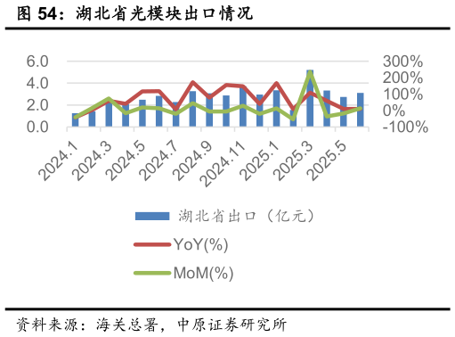 咨询下各位湖北省光模块出口情况