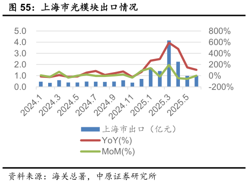 咨询大家上海市光模块出口情况