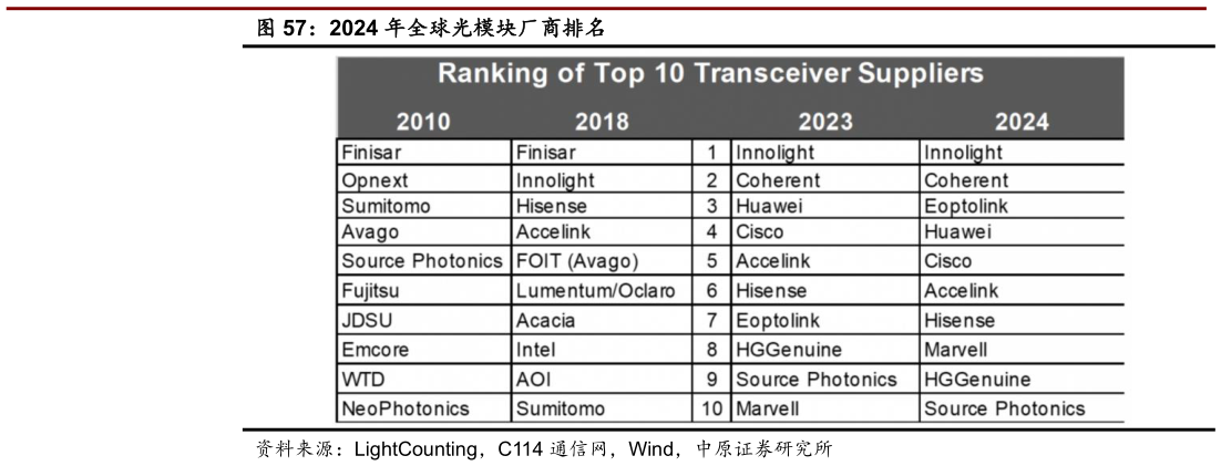 如何了解2024 年全球光模块厂商排名