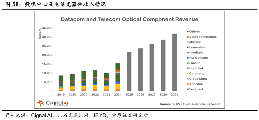 咨询大家数据中心及电信光器件收入情况