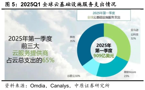 如何了解2025Q1 全球云基础设施服务支出情况