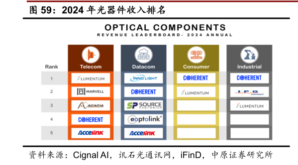 各位网友请教一下2024 年光器件收入排名