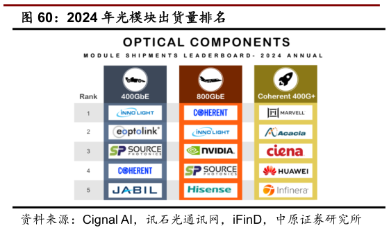 如何才能2024 年光模块出货量排名