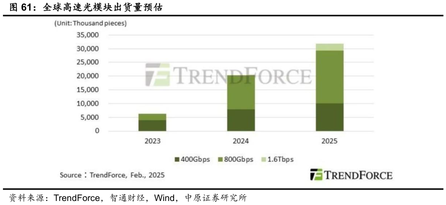 你知道全球高速光模块出货量预估