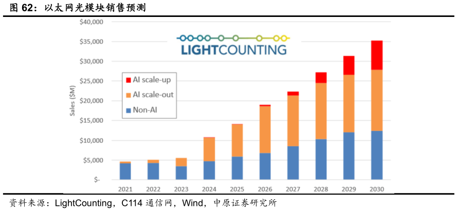 咨询大家以太网光模块销售预测