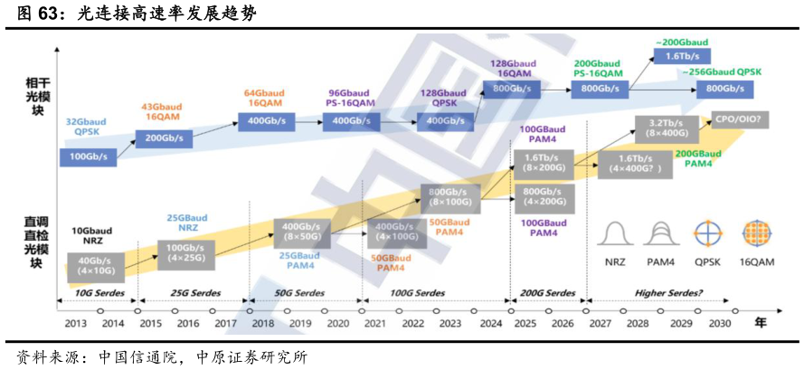 怎样理解光连接高速率发展趋势