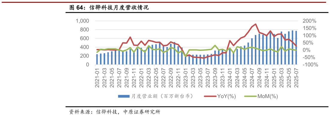 如何了解信骅科技月度营收情况