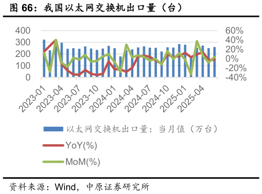 请问一下我国以太网交换机出口量（台）