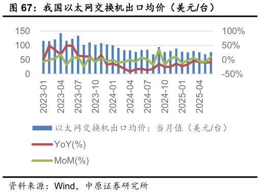 想关注一下我国以太网交换机出口均价（美元台）