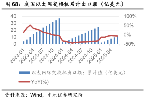 各位网友请教一下我国以太网交换机累计出口额（亿美元）