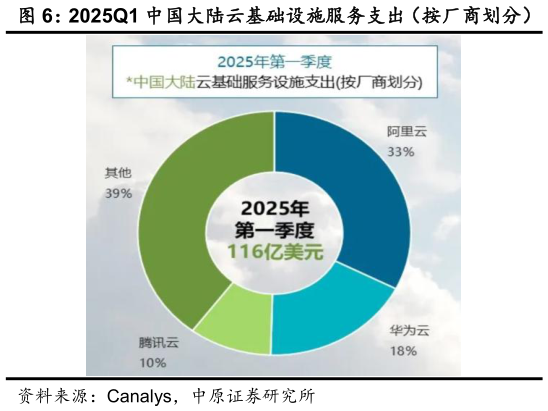 你知道2025Q1 中国大陆云基础设施服务支出（按厂商划分）
