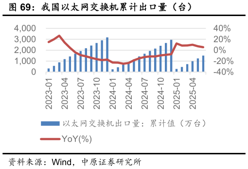 你知道我国以太网交换机累计出口量（台）