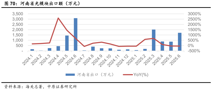 如何解释河南省光模块出口额（万元）