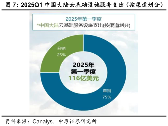 你知道2025Q1 中国大陆云基础设施服务支出（按渠道划分）