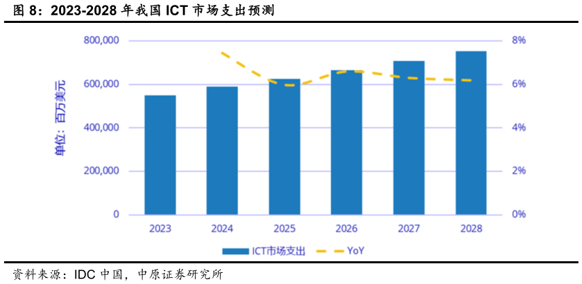 想问下各位网友2023-2028 年我国 ICT 市场支出预测