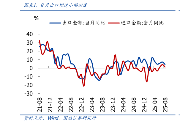 怎样理解8月出口增速小幅回落