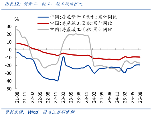 如何解释新开工、施工、竣工跌幅扩大