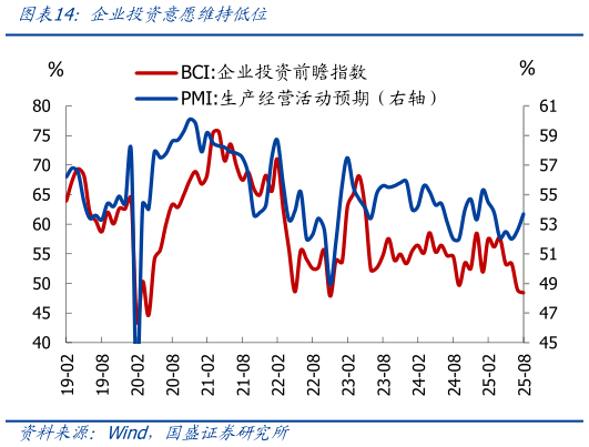 怎样理解企业投资意愿维持低位