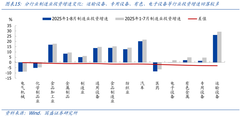 想关注一下分行业制造业投资增速变化：运输设备、专用设备、有色、电子设备等行业投资增速回落较多