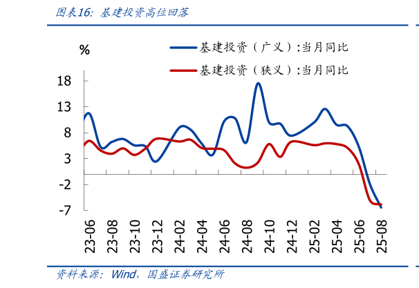 如何了解基建投资高位回落