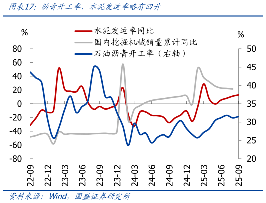 谁知道沥青开工率、水泥发运率略有回升