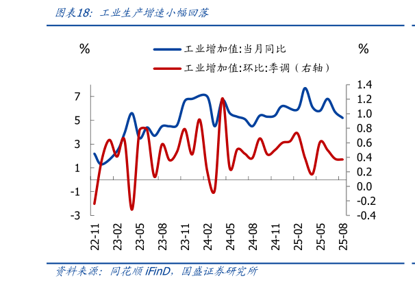 各位网友请教一下工业生产增速小幅回落