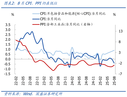 你知道8月CPI、PPI仍在低位