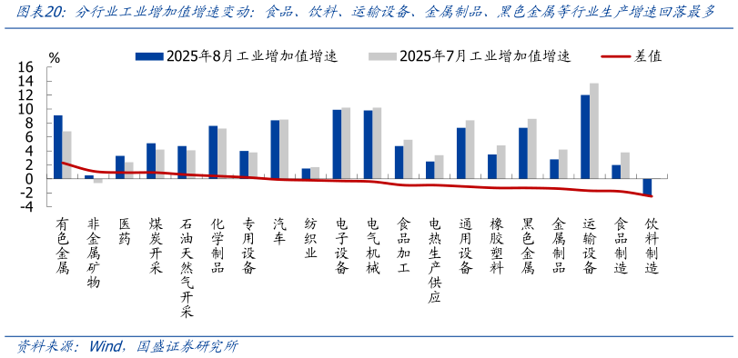 想问下各位网友分行业工业增加值增速变动：食品、饮料、运输设备、金属制品、黑色金属等行业生产增速回落最多