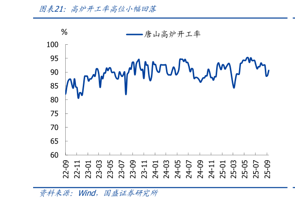 如何了解高炉开工率高位小幅回落