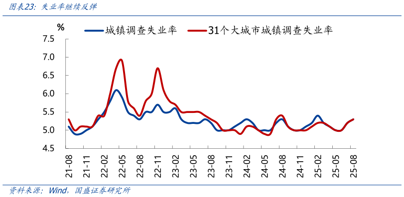 你知道失业率继续反弹