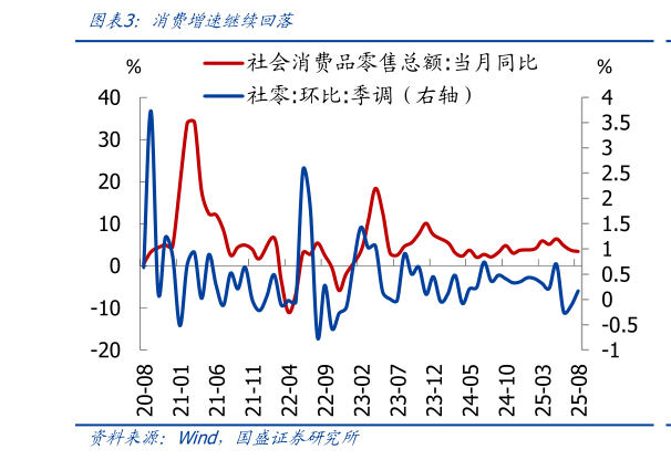 你知道消费增速继续回落