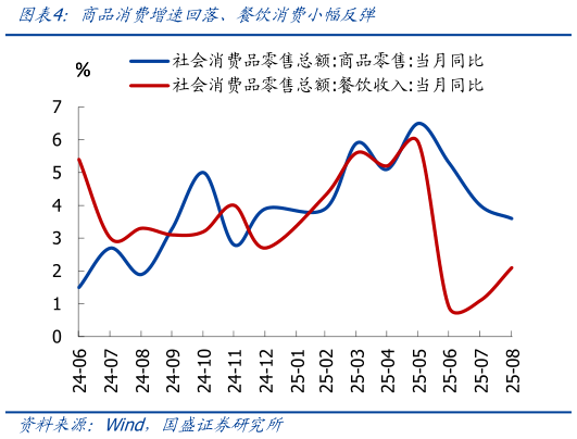 一起讨论下商品消费增速回落、餐饮消费小幅反弹