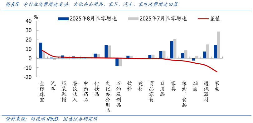 如何了解分行业消费增速变动：文化办公用品、家具、汽车、家电消费增速回落