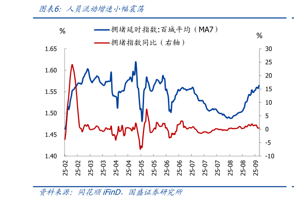 你知道人员流动增速小幅震荡