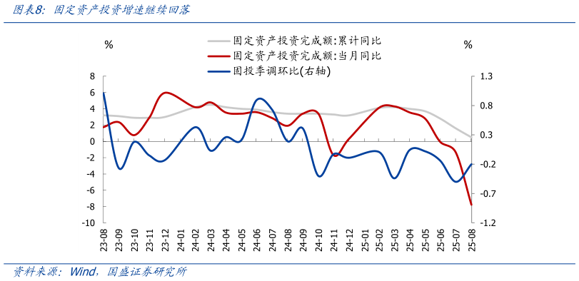 请问一下固定资产投资增速继续回落
