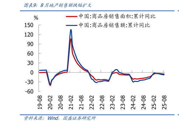 谁能回答8月地产销售额跌幅扩大