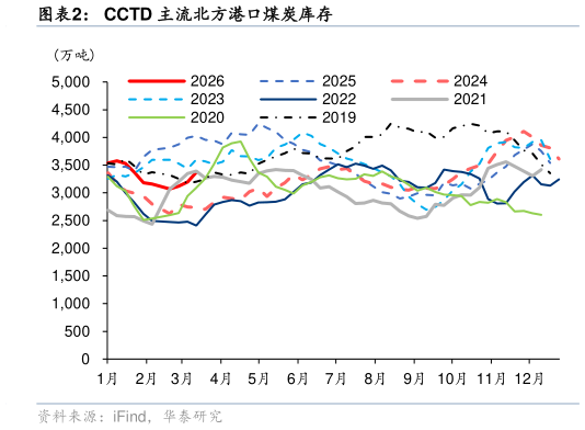 咨询大家CCTD 主流北方港口煤炭库存