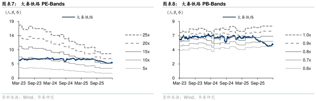 一起讨论下大秦铁路 PE-Bands 大秦铁路：PB vs ROE 减 10 年期国债收益率 大秦铁路 PB-Bands