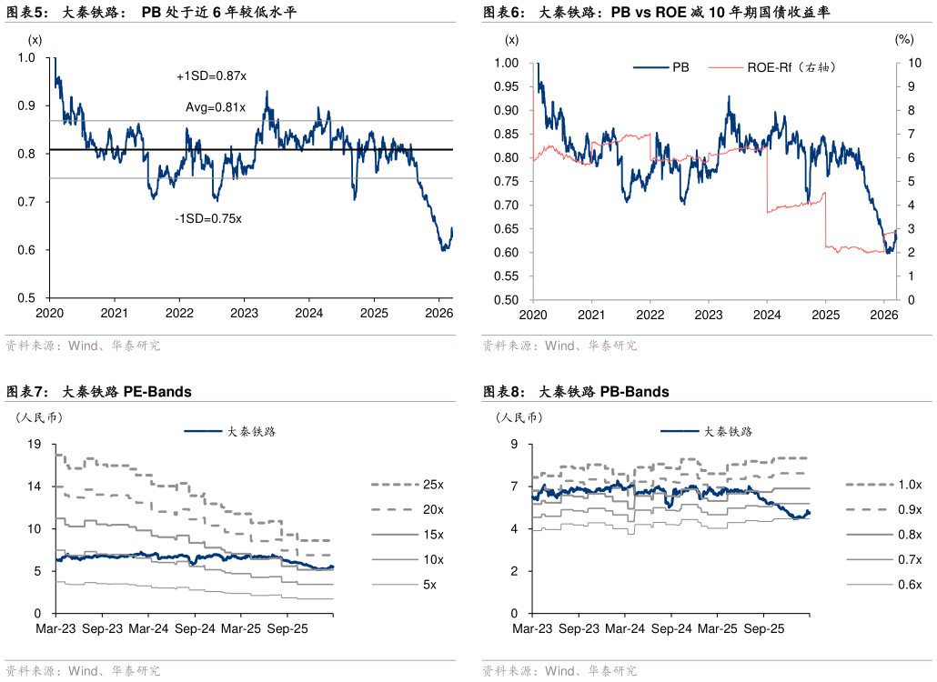 咨询下各位大秦铁路：PB vs ROE 减 10 年期国债收益率 大秦铁路 PB-Bands