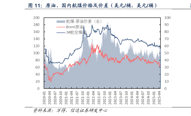 如何了解原油、国内航煤价格及价差（美元桶，美元桶）