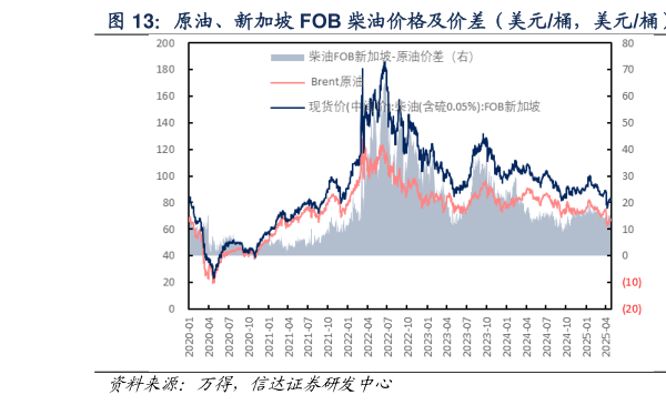 怎样理解原油、新加坡 FOB 柴油价格及价差（美元桶，美元桶）  原油、新加坡 FOB 柴油价差（美元桶，美元桶）