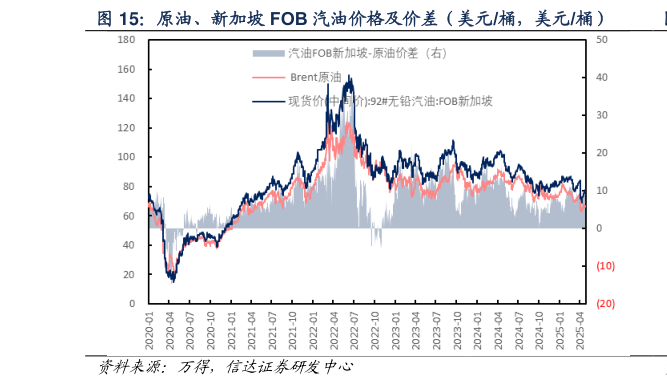 怎样理解原油、新加坡 FOB 汽油价格及价差（美元桶，美元桶）