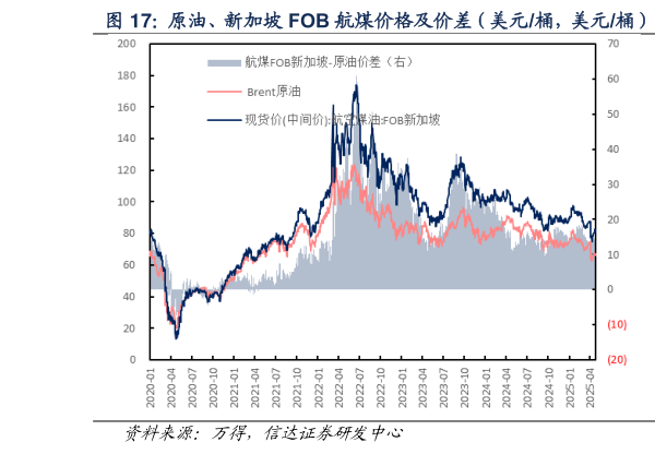 我想了解一下原油、新加坡 FOB 航煤价格及价差（美元桶，美元桶）  原油、新加坡 FOB 航煤价差（美元桶，美元桶）