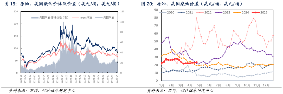 我想了解一下原油、美国柴油价格及价差（美元桶，美元桶） 原油、美国柴油价差（美元桶，美元桶）