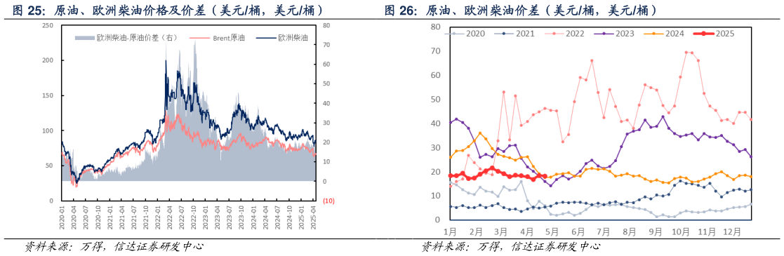 怎样理解原油、欧洲柴油价格及价差（美元桶，美元桶） 原油、欧洲柴油价差（美元桶，美元桶）