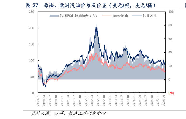 你知道原油、欧洲汽油价格及价差（美元桶，美元桶）