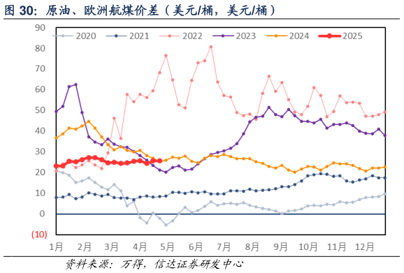 如何解释原油、欧洲航煤价差（美元桶，美元桶）